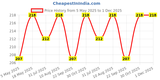 amazon.in Duracell Type-C To Micro Cable, 2A Braided Sync & Quick Charging Cable, 3.9 Feet (1.2M) braided Sync & Charge Cable, Supports QC 2.0/3.0 Charging, Rapid data transmission, Series 1, Black Price History Graph from 5 May 2025 to 1 Dec 2025
