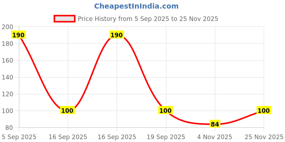 amazon.in Duracell Ultra Alkaline AAA Batteries (Pack of 2) Price History Graph from 5 Sep 2025 to 24 Nov 2025