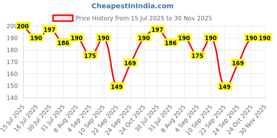 amazon.in Duracell Ultra Alkaline AAA Batteries, pack of 4 Price History Graph from 15 Jul 2025 to 30 Nov 2025