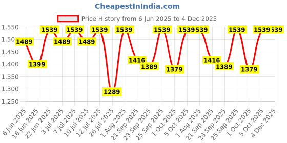 amazon.in Duracell Ultra Alkaline C Batteries, Pack of 12 duracell Price History Graph from 6 Jun 2025 to 4 Dec 2025