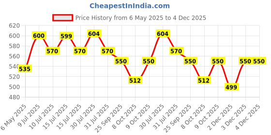 amazon.in Duracell Ultra Alkaline C Batteries, Pack of 4 duracell Price History Graph from 6 May 2025 to 3 Dec 2025