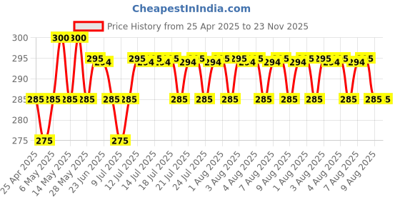 amazon.in Duracell Ultra Alkaline C Battery, 2 pcs duracell Price History Graph from 25 Apr 2025 to 23 Nov 2025