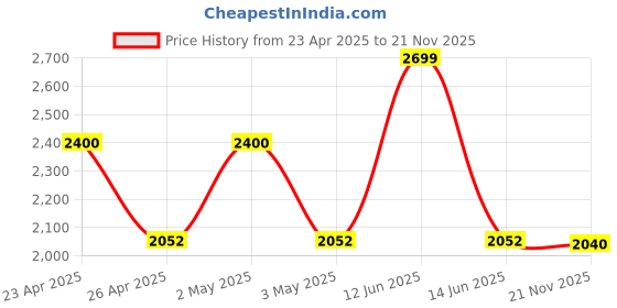 amazon.in Duracell Ultra Alkaline D Batteries, Pack of 12 duracell Price History Graph from 23 Apr 2025 to 21 Nov 2025