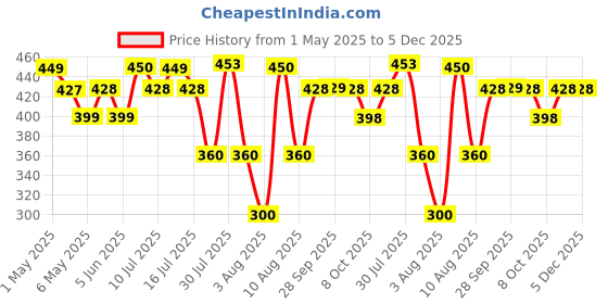 amazon.in Duracell Ultra Alkaline D Batteries, Pack of 2 duracell Price History Graph from 1 May 2025 to 5 Dec 2025