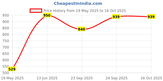 amazon.in Duracell Ultra Batteries Lithium Photo 3V 2 ct. duracell Price History Graph from 19 May 2025 to 16 Oct 2025