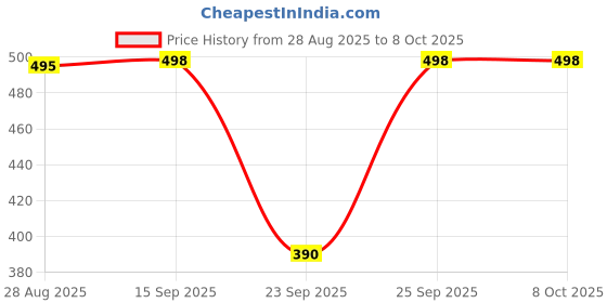 amazon.in Duracell Ultra High Power Lithium Battery, CR2, 3V Price History Graph from 28 Aug 2025 to 8 Oct 2025