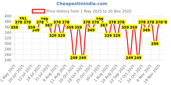 amazon.in Duracell Usb-A To Type C, 65W Braided Sync & Fast Charging Cable, 3.9 Feet (1.2M), Qc 2.0/3.0 Ultra Fast Charging, For Samsung, Mi, Realme, Oppo, One Plus, Seamless Data Transmission, Series 3, Black duracell Price History Graph from 1 May 2025 to 19 Nov 2025