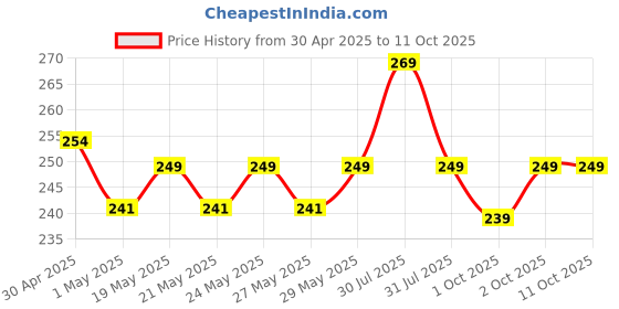 amazon.in Duracell Usb-A To Type C, 65W Braided Sync&Fast Charging USB Cable, 3.9 Feet(1.2M), Qc 2.0/3.0 Ultra Fast Charging, For Samsung, Mi, Realme, Oppo, One Plus, Seamless Data Transmission, Series 1,Black duracell Price History Graph from 30 Apr 2025 to 11 Oct 2025
