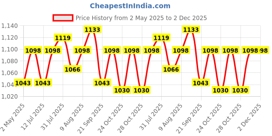 amazon.in Duracell USB Lightning Apple Certified (Mfi) Braided Sync & Charge Cable For Iphone, Ipad And Ipod. Fast Charging Lightning Cable, 3.9 Feet (1.2M) - Black duracell Price History Graph from 2 May 2025 to 2 Dec 2025