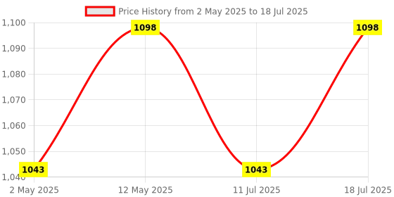 amazon.in Duracell USB Type C To Lightning Apple Certified (Mfi) Braided Sync & Charge Cable For Iphone, Ipad And Ipod. Fast Charging Lightning Cable, 3.9 Feet (1.2M) - Black duracell Price History Graph from 2 May 2025 to 11 Jul 2025