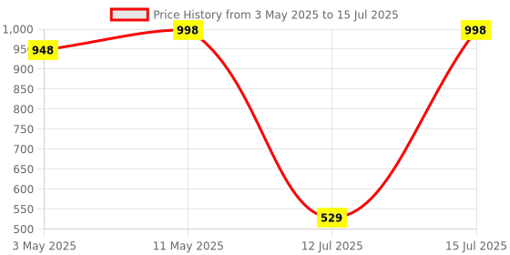 amazon.in Duracell Usb Type C To Type C 5A(100W) Braided Sync& Charging Cable,Compatible With Mobile,Laptop,Tablets&Macbook,3.9 Feet(1.2M) Supports Pd&Qc 3.0 Charging,5 Gbps Data Transmission,Black duracell Price History Graph from 3 May 2025 to 15 Jul 2025