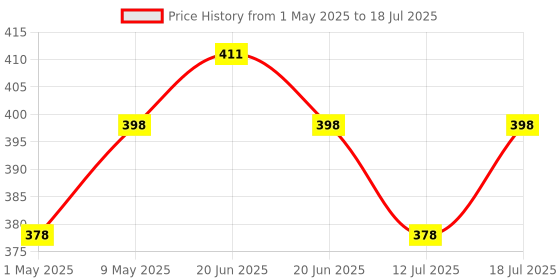 amazon.in Duracell Usb Type C To Type C USB Cable 4A(60W) Braided Sync& Charging Cable,Compatible With Mobile,Laptop,Tablets&Macbook,3.9 Feet(1.2M) Supports Power Delivery(Pd) With Rapid Data Transmission,Black duracell Price History Graph from 1 May 2025 to 12 Jul 2025