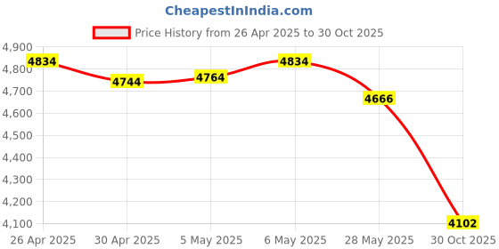 amazon.in DuraClean™ DC 3633-0053 Card Printer Cleaning Kit for Most Magicard Printers. 10 Cleaning Cards & 1 Cleaning Pen. Price History Graph from 26 Apr 2025 to 30 Oct 2025