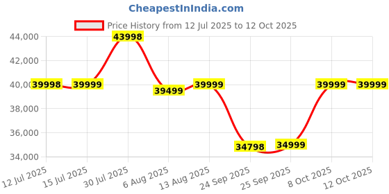 amazon.in Durafit Solid 4 HP Peak AC Motorized Treadmill Auto Incline Max Speed 16 Km/Hr Max User Weight 120 Kg Price History Graph from 12 Jul 2025 to 12 Oct 2025