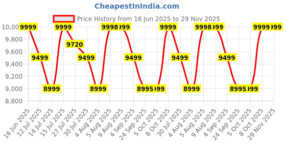 amazon.in durafit - sturdy, stable and strong 91-Durafit Pacer Spin Bike for Home Workout| 6 Kg Fly Wheel | 100 kg Max Weight Capacity | 5 Level Magnetic Resistance | Adjustable Seat | LCD Display durafit - sturdy, stable and strong Price History Graph from 16 Jun 2025 to 29 Nov 2025