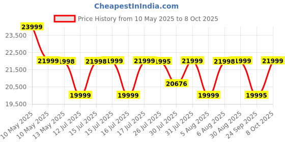 amazon.in durafit - sturdy, stable and strong 91-Durafit Racer 4.5 HP Peak BLDC Motorized Treadmill | 4 Level Manul Incline | 16 Km/Hr Max Speed | 140 Kg User Weight | Free (DIY) Installation Assistance durafit - sturdy, stable and strong Price History Graph from 10 May 2025 to 8 Oct 2025