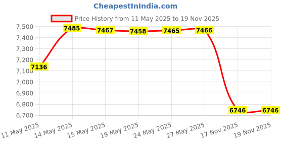 amazon.in Duraflame Firestart Indoor/Outdoor Firelighters, 12 Pack Price History Graph from 11 May 2025 to 19 Nov 2025