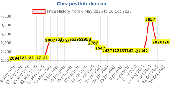 amazon.in beauty town Durag - Velvet Long Tail 360/540/720 Wave - Premium Soft Quality Fabric, Coconut Oil Treated Stretchable Headwraps, Headtie, Headwear for Men and Women (White - 1 pack) beauty town Price History Graph from 6 May 2025 to 30 Oct 2025