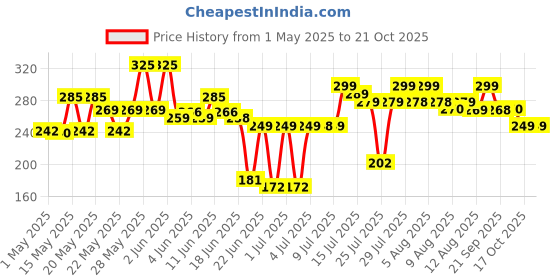 amazon.in DuraHome Water Dispenser for 20 Litre Bottle | Automatic Wireless Dispenser Pump with Portable C Type Charging Cable | Heavy-Duty Quality durahome Price History Graph from 1 May 2025 to 21 Oct 2025