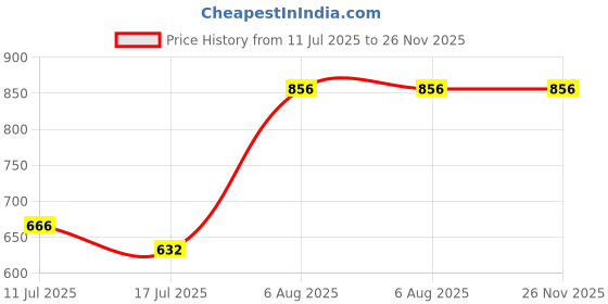 amazon.in duralex Duralex® France Tempered Glass Ovenchef Ramekin Set, 10 cm, 240 ml (4 Pcs) | Durable, Oven-Safe, 3x Stronger, Dishwasher Safe | Ultra-Scratch Resistant duralex Price History Graph from 11 Jul 2025 to 26 Nov 2025