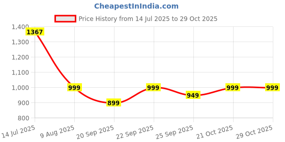 amazon.in ligo Duram Gym Bags for Men | Duffle Bags for Travel with Shoe Compartment Travel Bags | Duffle Bag for Gym | Bags for Mens and Women (Black) ligo Price History Graph from 14 Jul 2025 to 28 Oct 2025