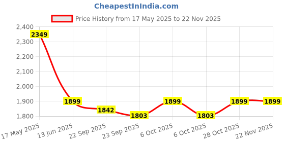 amazon.in duramic 3d 3 idea Imagine Create Print Creality Premium PLA 3D Printing Filament (White), 1.75 mm duramic 3d Price History Graph from 17 May 2025 to 20 Nov 2025