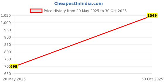 amazon.in Durapan Stainless Steel Triply Frying Pan with Induction & Gas Friendly Base | PFOA & Toxin Free | Scratch Resistant & Metal Spoon Friendly (No Lid, 20cm - 1L) Price History Graph from 20 May 2025 to 30 Oct 2025