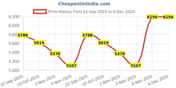 amazon.in DuraPro LCD Universal Intelligent USB Dual Battery Charger for Li-ion/Ni-MH/Ni-Cd 18650 18490 17500 16340(RCR123) Rechargeable Batteries Price History Graph from 22 Sep 2025 to 6 Dec 2025