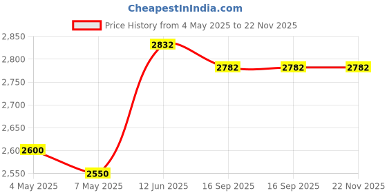amazon.in DURASACK Heavy Duty Sand Bags with Tie Strings Empty Woven Polypropylene Sand-Bags for Flood Control with 1600 Hours of UV Protection, 50 lbs Capacity, 14x26 inches, White, Pack of 10 Price History Graph from 4 May 2025 to 22 Nov 2025