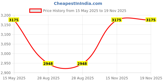 amazon.in DURATECH Drain Bladder, Small Drain Cleaning Bladder, Fits 1" to 2" Drain Pipes, Unclogs Stubborn Blockages in Kitchen Sinks, bathtubs, Showers, and Main drains Price History Graph from 15 May 2025 to 18 Nov 2025