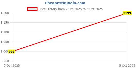 amazon.in DURATECH Modern Display Shelf Unit, 5 Storage Compartments, Wooden Bookcase, Natural Oak Price History Graph from 2 Oct 2025 to 5 Oct 2025
