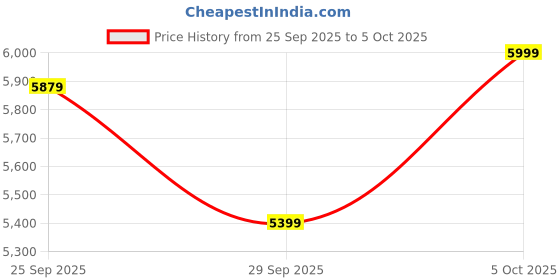 amazon.in Duratech® TV Stand - Engineered Wood TV Showcase with Foot Pad Entertainment Console Shelf Storage for Set Top Box, Decor, Books for Living Room TV Unit - Natural Colour (L 101 x B 40.5 x H 41 cm) Price History Graph from 25 Sep 2025 to 5 Oct 2025