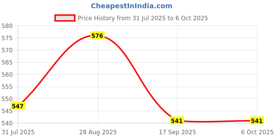 amazon.in Duravolt Flex Box with Universal Socket, 2 Pin, 8 Meter Cable, for Office and Home Use duravolt Price History Graph from 31 Jul 2025 to 6 Oct 2025