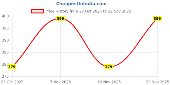 amazon.in DURAZO® Remote Control Helicopter Toy for Kids, Gravity Sensor, Battery Chargable, Safety Sensor and 3D Light - Pack of 1 (Red) Price History Graph from 22 Oct 2025 to 22 Nov 2025
