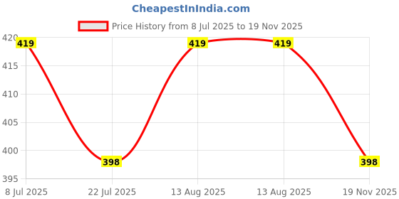 amazon.in DURAZO® Remote Control Helicopter Toy for Kids | Gravity Sensor Battery Chargable Helicopter, Flight Gravity Helicopter Toy, Safety Sensor and 3D Light - Pack of 1 (Black Yellow Colour) Price History Graph from 8 Jul 2025 to 19 Nov 2025
