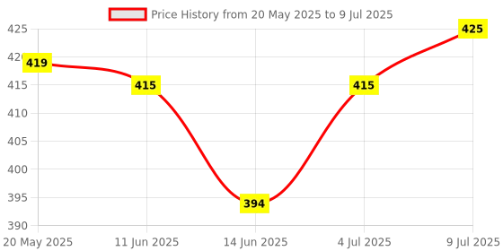 amazon.in DURAZO® Remote Control Helicopter Toy for Kids | Gravity Sensor Battery Chargable Helicopter, Flight Gravity Helicopter Toy, Safety Sensor and 3D Light - Pack of 1 (Red in Colour) Price History Graph from 20 May 2025 to 9 Jul 2025