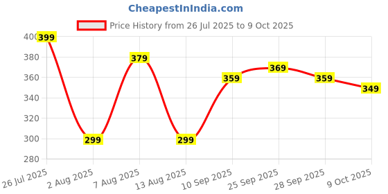 amazon.in DURAZO® Remote Control Plastic Helicopter Toy for Kids | Gravity Sensor Battery Chargable Toy Helicopter | USB Charging Infrared Induction Flight I Pack of 1 (Yellow Col) Price History Graph from 26 Jul 2025 to 9 Oct 2025
