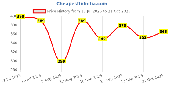 amazon.in DURAZO® Remote Control Plastic Helicopter Toy for Kids | Gravity Sensor Battery Chargable Toy Helicopter | USB Charging Infrared Induction Flight I Pack of 1 (Yellow Colour) Price History Graph from 17 Jul 2025 to 21 Oct 2025
