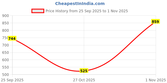 amazon.in nivia Durban Football Stud Shoe/Sports and Soccer Shoe/Comfortable and Lightweight nivia Price History Graph from 25 Sep 2025 to 1 Nov 2025