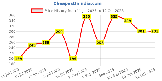amazon.in Durcord USB to Lightning Cable-20W Original [MFi Certified] Fast Charger Cable Power Charging Cord Compatible with 14/13/12/11/X/8/7/6/iPad Series Price History Graph from 11 Jul 2025 to 12 Oct 2025