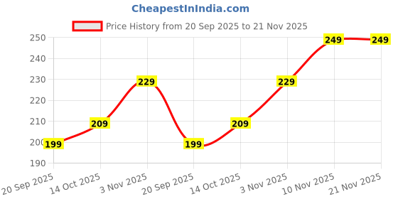 amazon.in Durcord USB to Lightning Cable-20W Original [MFi Certified] Fast Charger Cable Power Charging Cord Compatible with iPhone 14/13/12/11/X/8/7/6/iPad Series (White) Price History Graph from 20 Sep 2025 to 21 Nov 2025