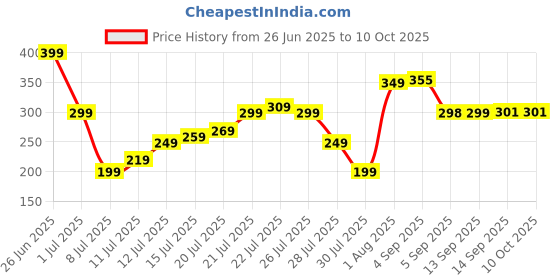 amazon.in Durcord USB Type C to Lightning Cable-20W Original [MFi Certified] Fast Charger Cable Power Charging Cord Compatible with 14/13/12/11/X/8/7/6/iPad Series (Type C to Lightning Cable, White) Price History Graph from 26 Jun 2025 to 10 Oct 2025