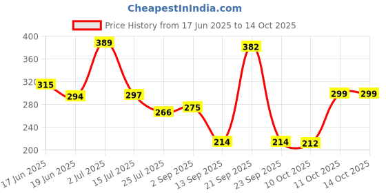 amazon.in DURELO D-1208M Double Open End Spanner Set 6-22MM (Matte finish, 8-Peice), CHROME VANADIUM STEEL Price History Graph from 17 Jun 2025 to 11 Oct 2025