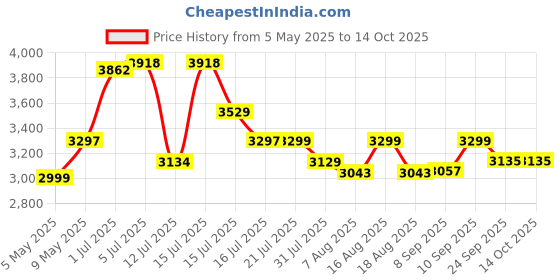 amazon.in DURELO GBP-6 Grease Gun Bucket 6kg | High Pressure Grease Pump Complete with Handle, High Pressure Hose 2.2mtr and 4 Jaw Coupler Price History Graph from 5 May 2025 to 13 Oct 2025
