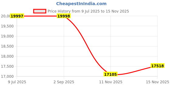 amazon.in DURELO GRP-25 Air Operated Pneumatic Grease Gun Bucket 25Kg | High Pressure Grease Pump Ratio 50:1, Complete with High Pressure Hose & Swivel Gun Price History Graph from 9 Jul 2025 to 15 Nov 2025