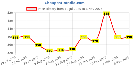 amazon.in DURELO Leather Tool Bag 5 Pockets with Hammer and 1 Tape Holder Price History Graph from 18 Jul 2025 to 5 Nov 2025