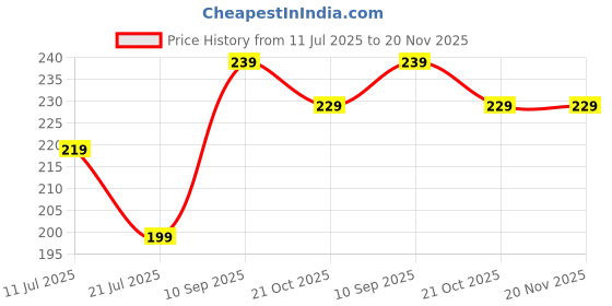 amazon.in durer Oversized Black Shield Sunglasses for Men | UV Protection | Lightweight & Stylish Design durer Price History Graph from 11 Jul 2025 to 19 Nov 2025