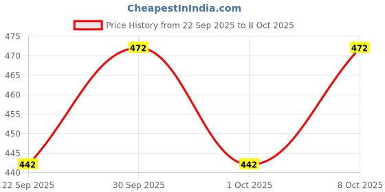 amazon.in Durex 5 in 1 Pleasure Pack | Assorted Condoms | 20 units Price History Graph from 22 Sep 2025 to 8 Oct 2025