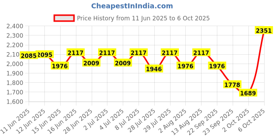 amazon.in Durex Air Condom 10s & Intense Vibe Bullet Combo Price History Graph from 11 Jun 2025 to 6 Oct 2025