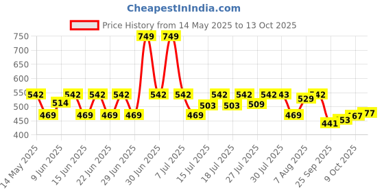 amazon.in Durex Air Condoms 10s And Durex Spray Combo durex Price History Graph from 14 May 2025 to 13 Oct 2025